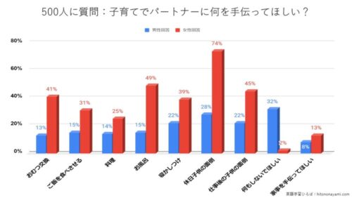 【調査結果】男性必見！パートナーがこれを手伝ってくれたら助かる！